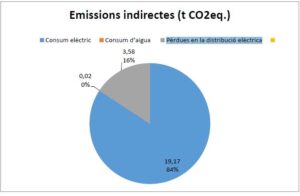 Dades petjada de carboni